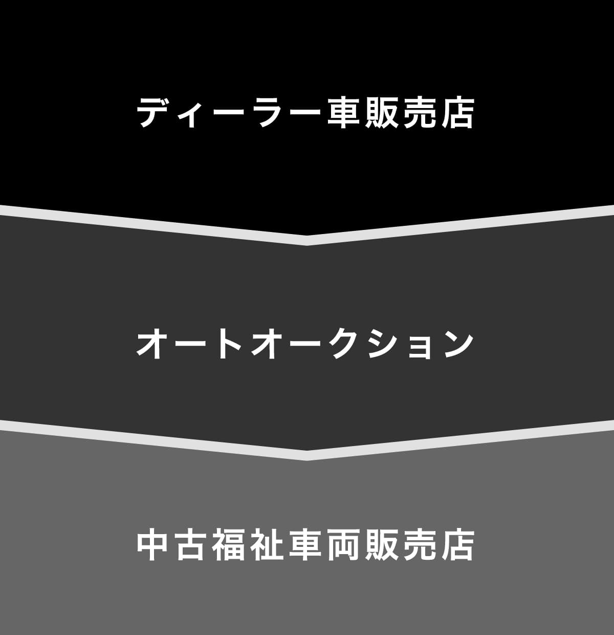 不要となった車両を高額買取り 自社スタッフにて再生・整備・点検 必要とされている方へお安くご提供